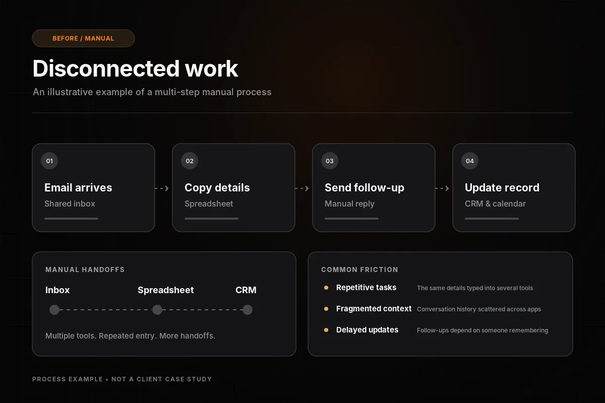 Illustration of a four-step manual process across disconnected business tools.