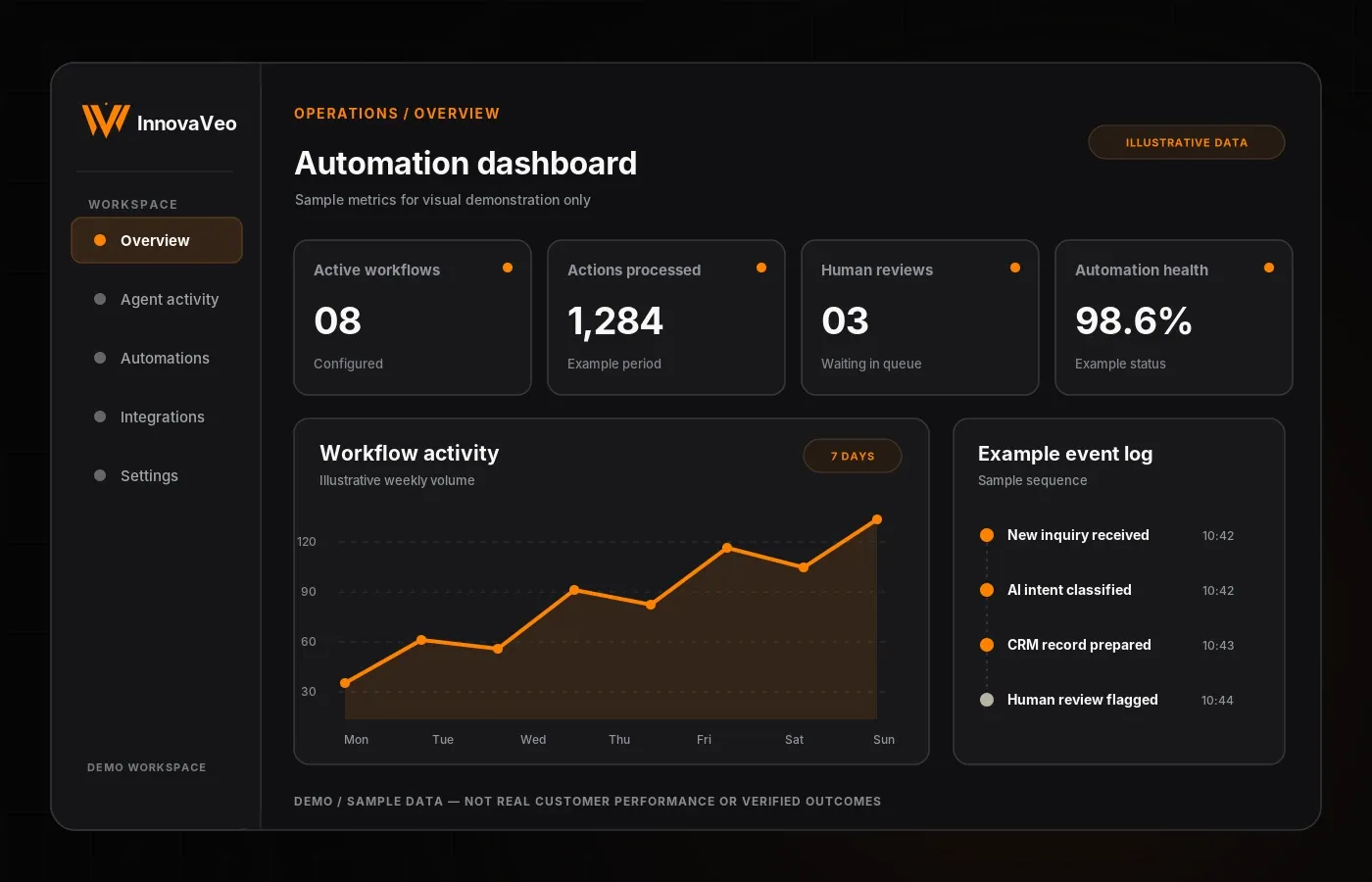 Illustrative operations dashboard showing sample automation activity and event logs.